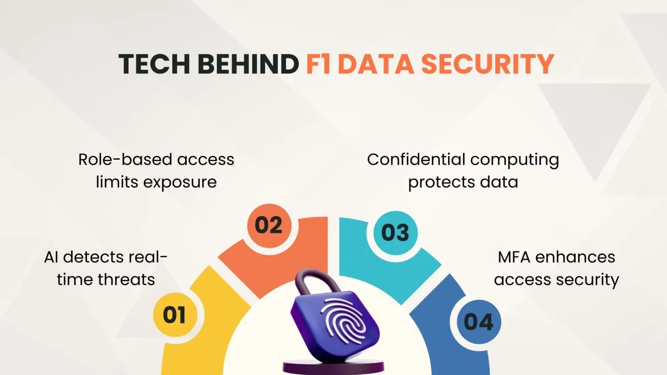 Tech Behind F1 Data Security