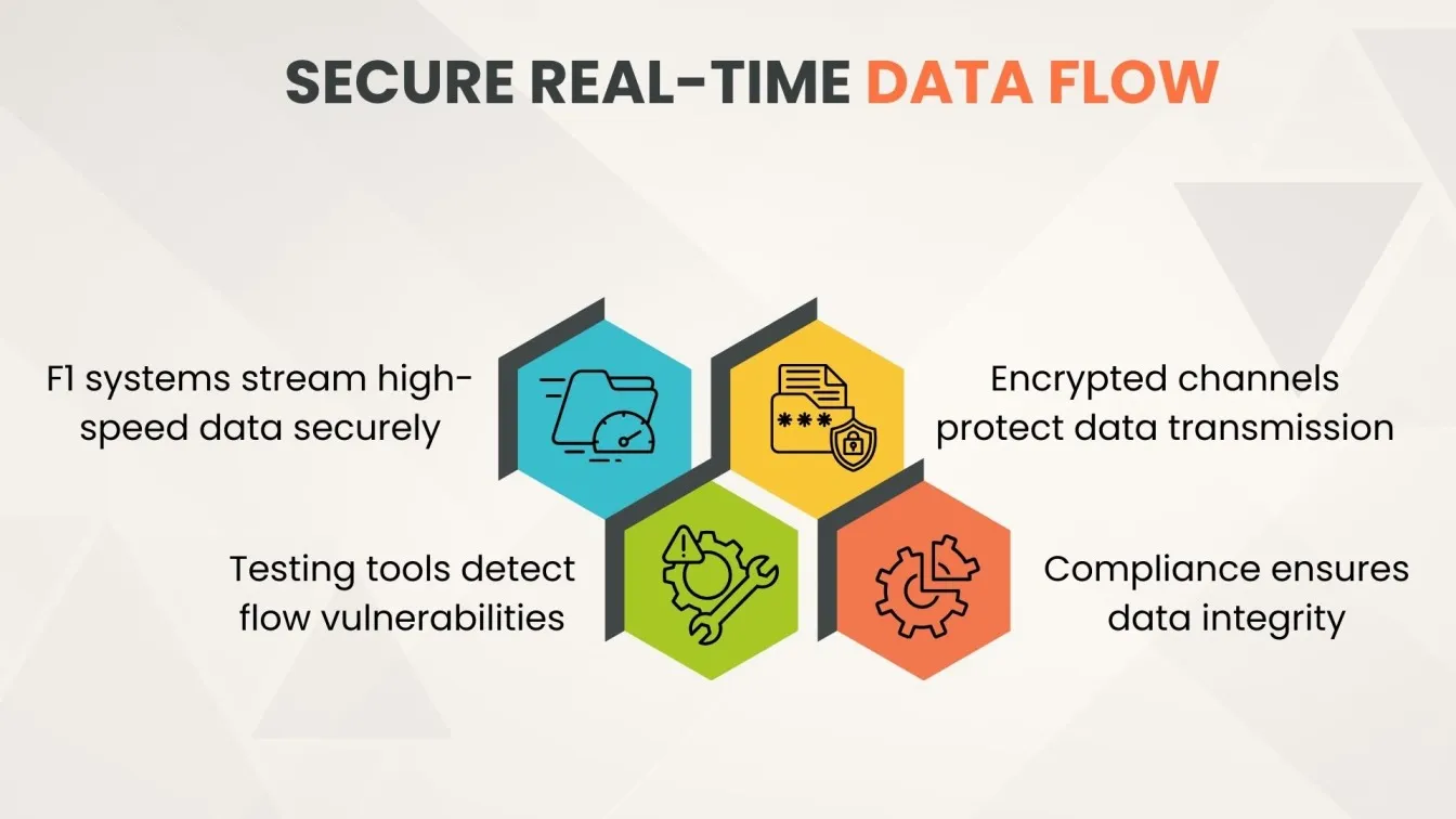 Secure Real-Time Data Flow