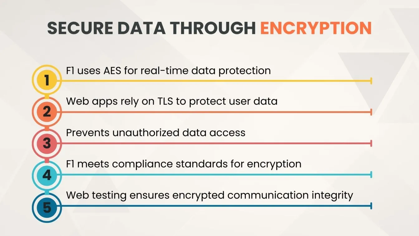 Secure Data Through Encryption