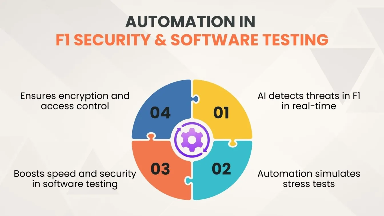 Automation in F1 Security & Software Testing