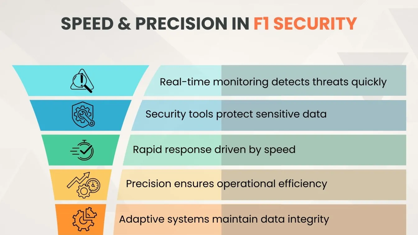 Speed & Precision in F1 Security
