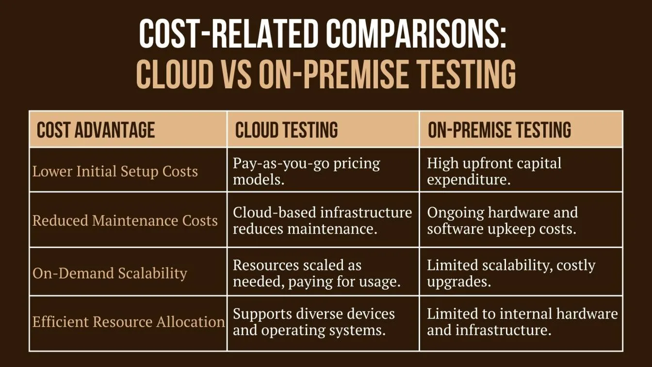 Cost-Related Comparisons: Cloud vs On-Premise Testing