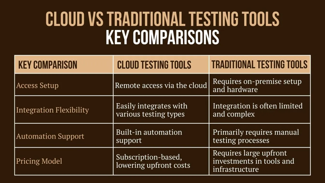 Cloud vs Traditional Testing Tools: Key Comparisons