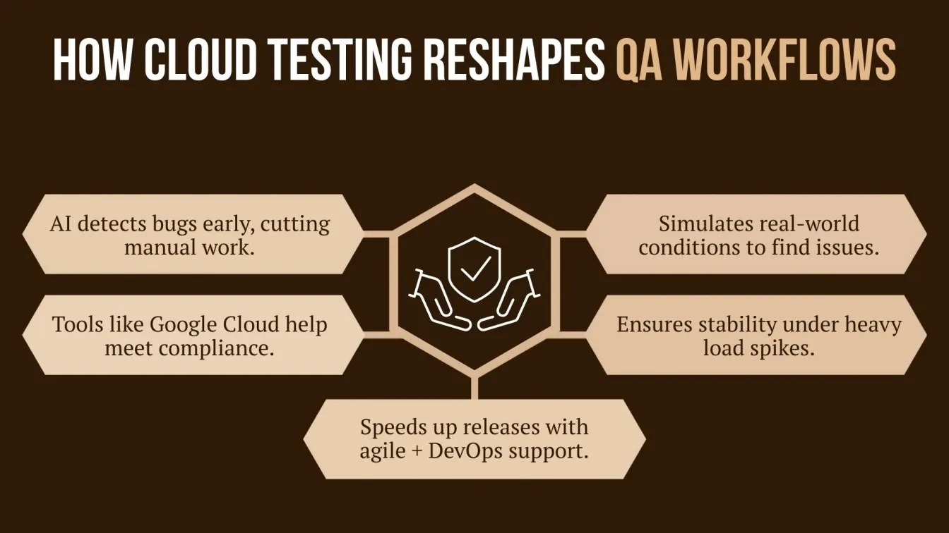 How Cloud Testing Reshapes QA Workflows