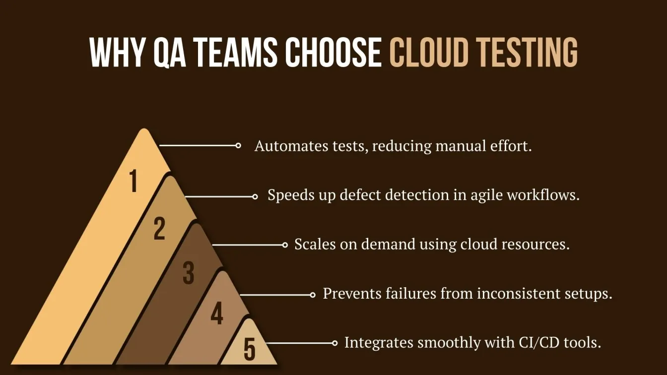 Why QA Teams Choose Cloud Testing