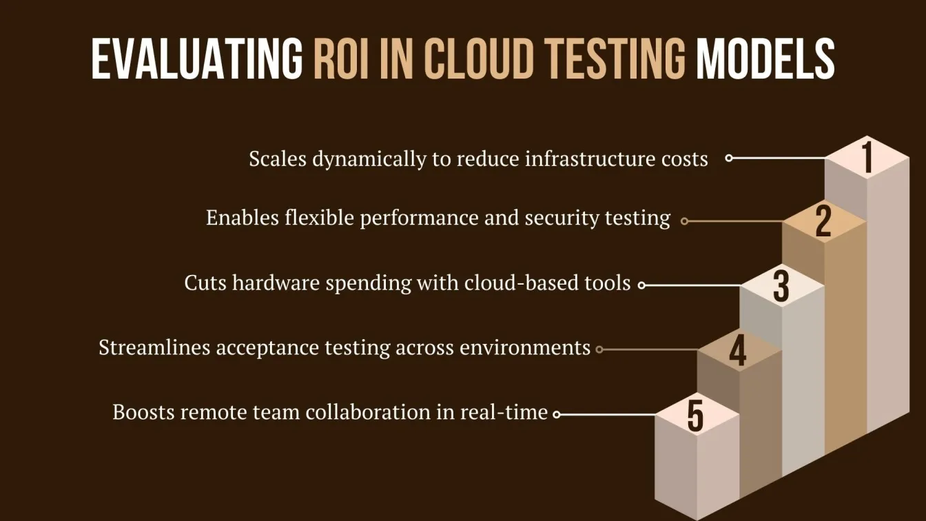 Evaluating ROI in Cloud Testing Models