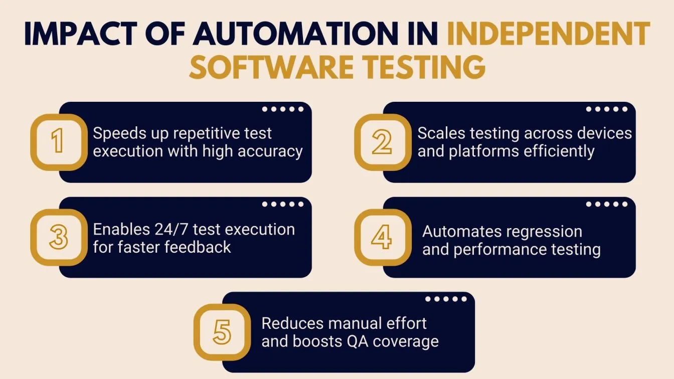 Impact of Automation in Independent Software Testing