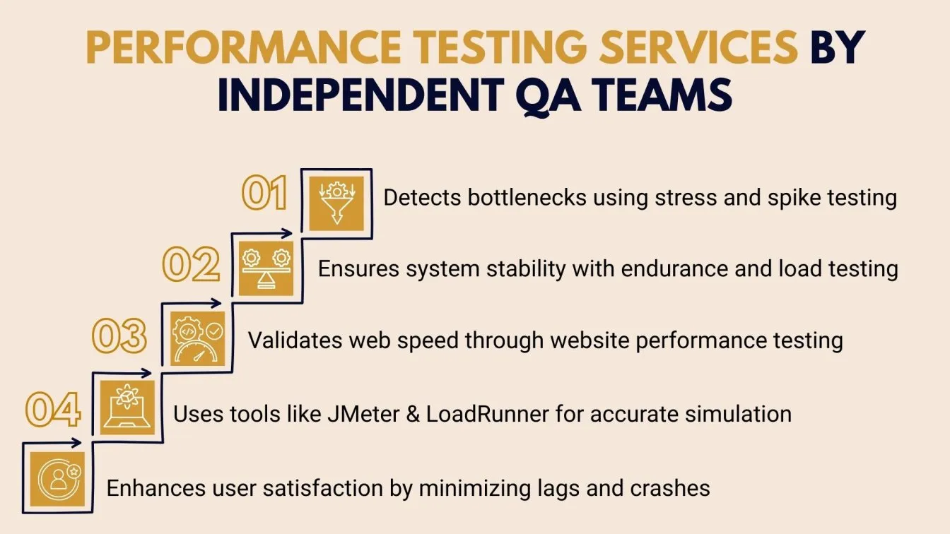 Performance Testing Services by Independent QA Teams