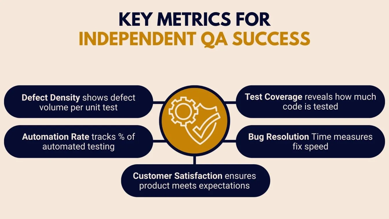 Key Metrics for Independent QA Success