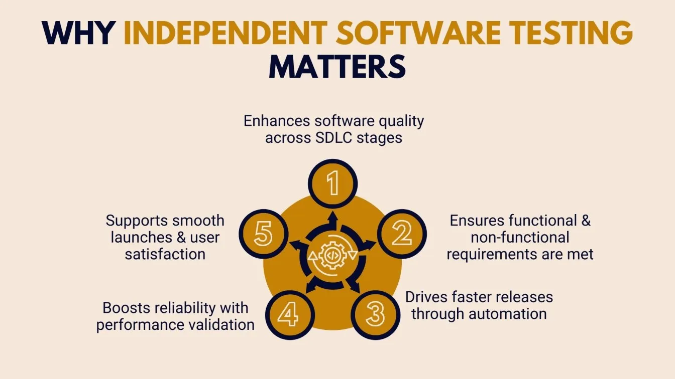 Why Independent Software Testing Matters