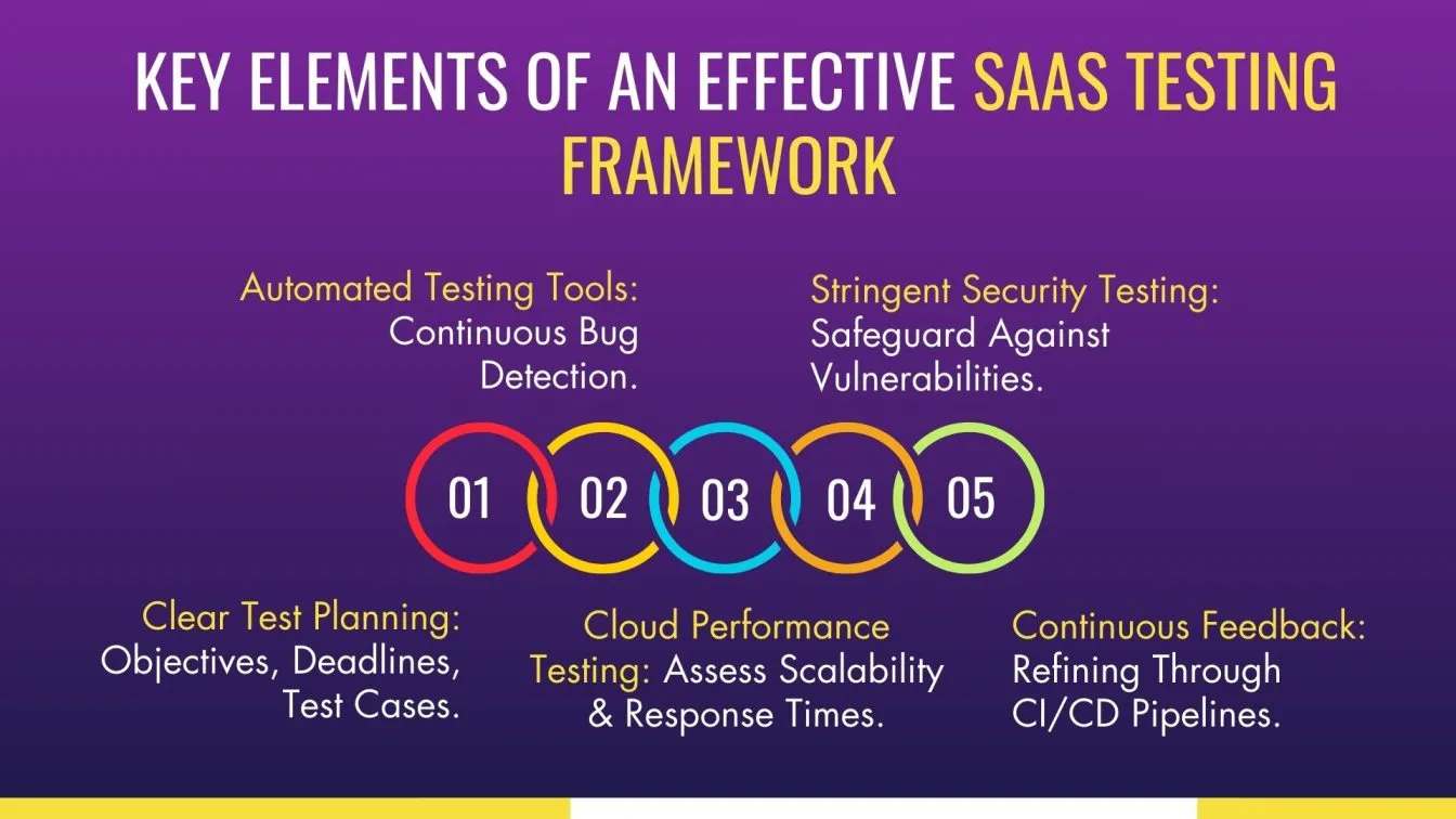 Key Elements of an Effective SaaS Testing Framework