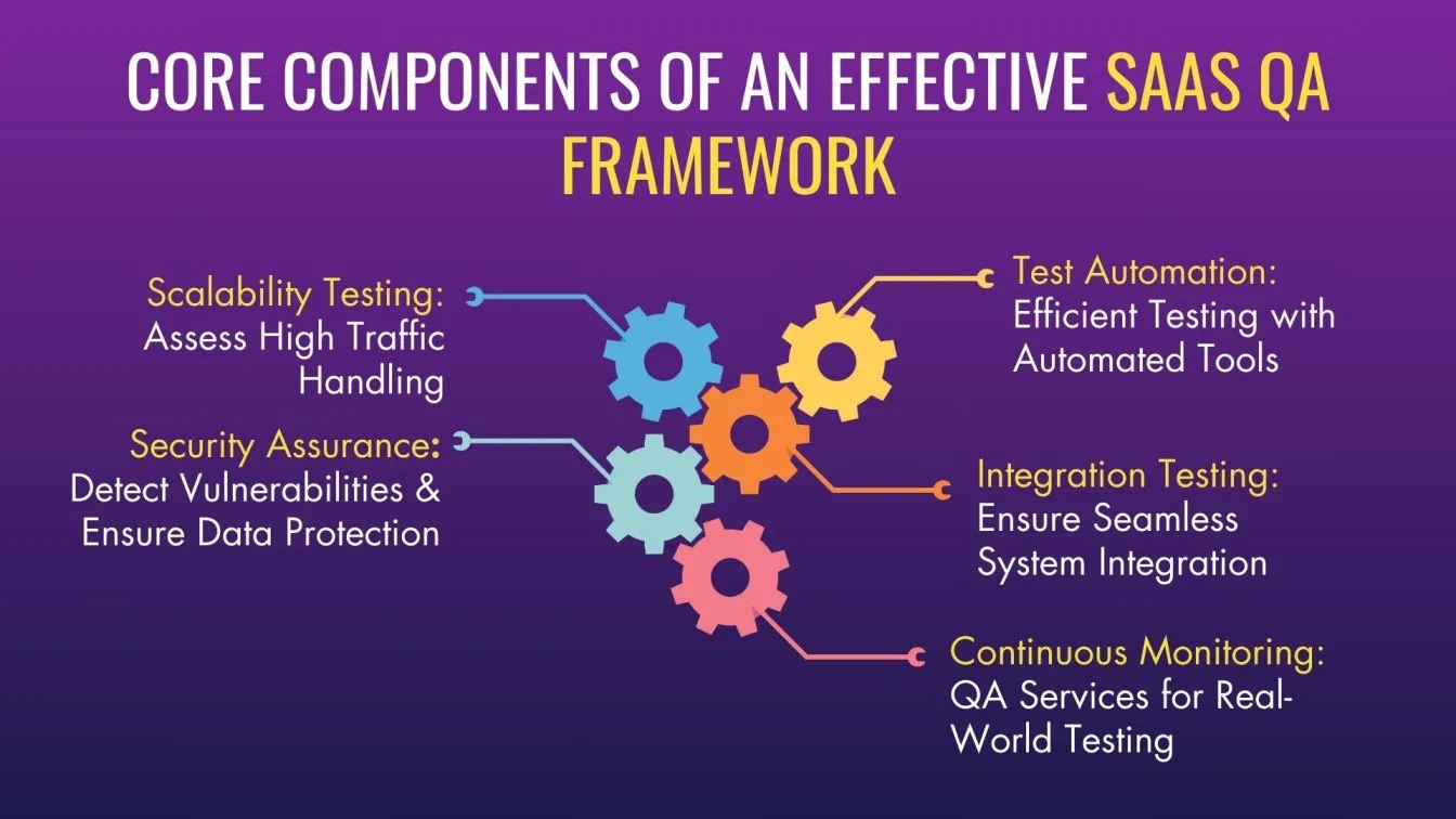 Core Components of an Effective SaaS QA Framework