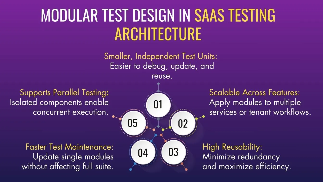 Modular Test Design in SaaS Testing Architecture
