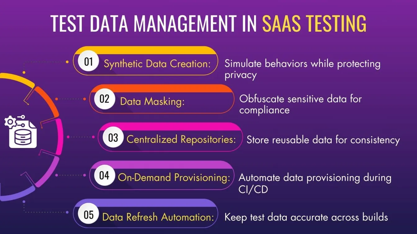 Test Data Management in SaaS Testing