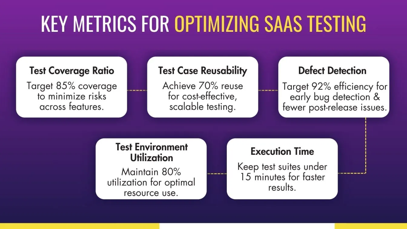 Key Metrics for Optimizing SaaS Testing