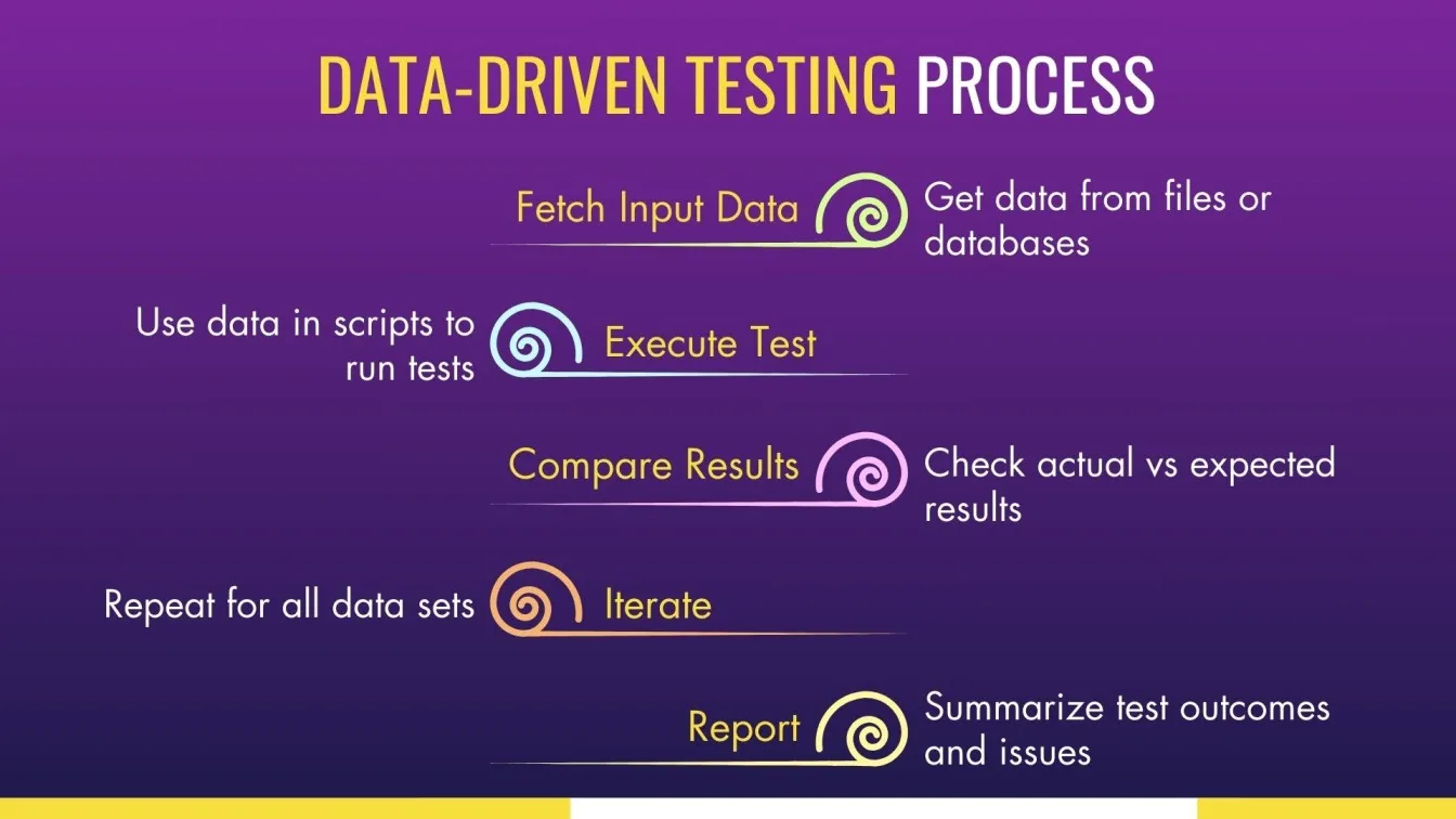 Data-Driven Testing Process