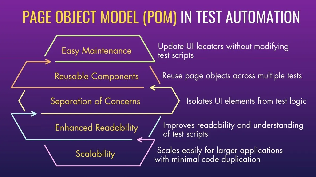 Page Object Model (POM) in Test Automation