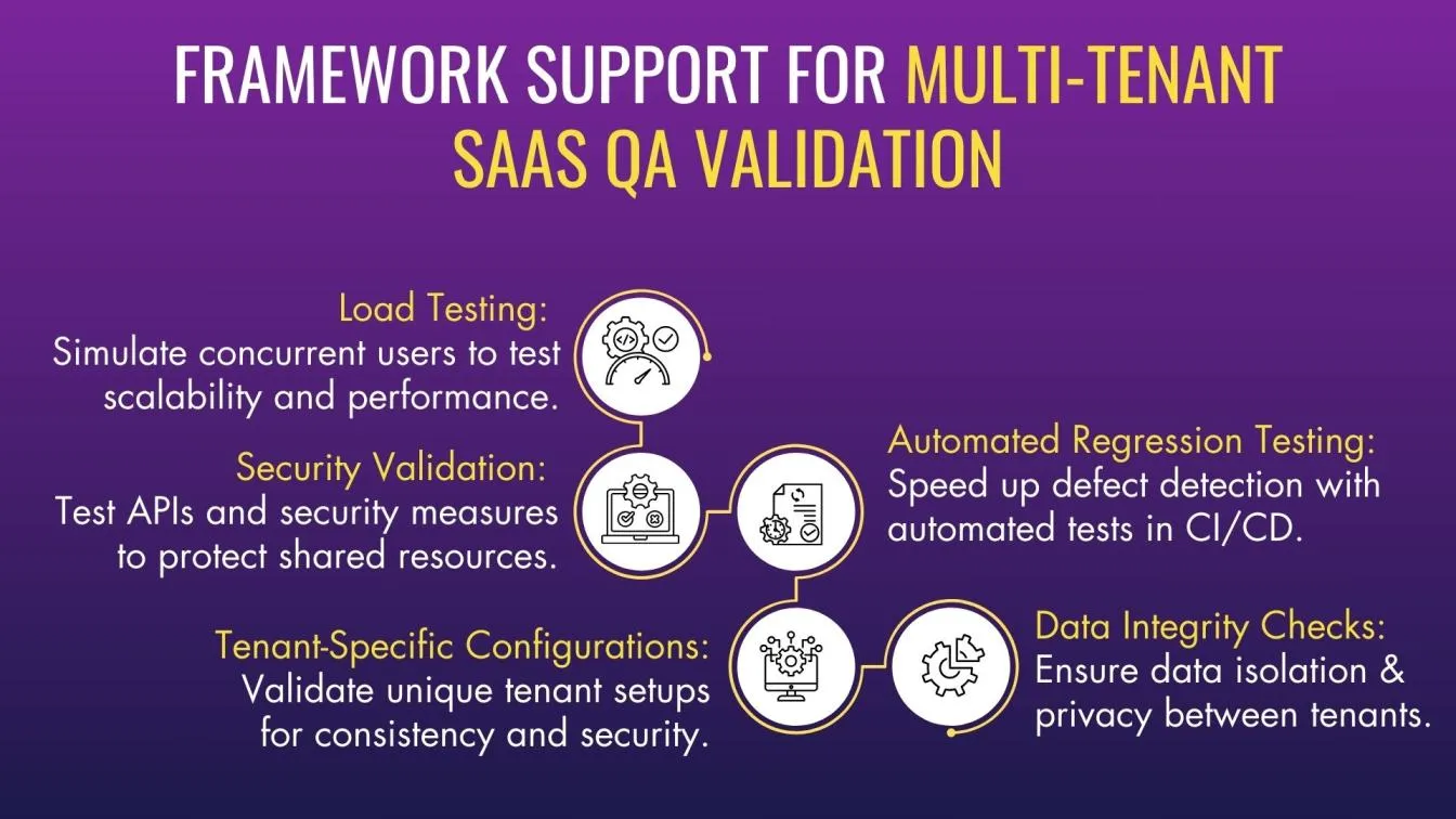  Framework Support for Multi-Tenant SaaS QA Validation