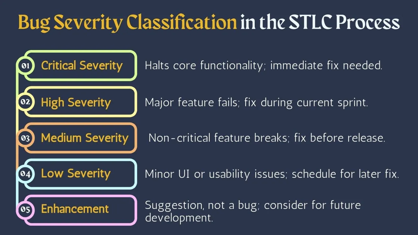 Bug Severity Classification in the STLC Process