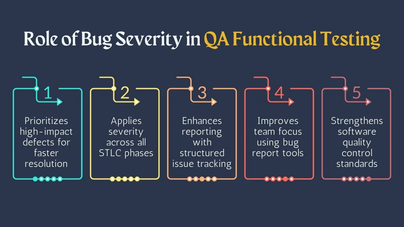 Role of Bug Severity in QA Functional Testing