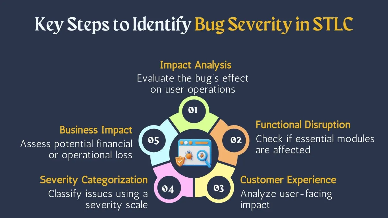 Key Steps to Identify Bug Severity in STLC