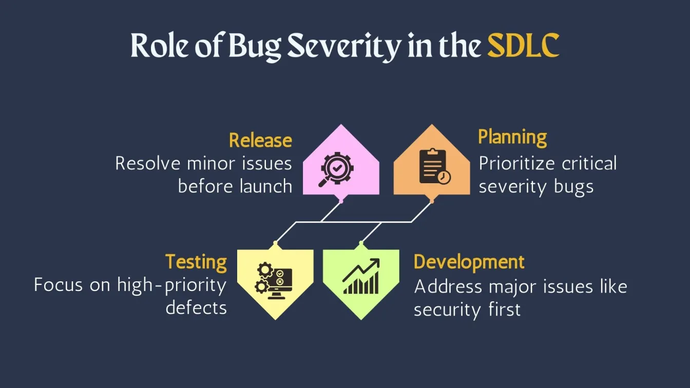 Role of Bug Severity in the SDLC