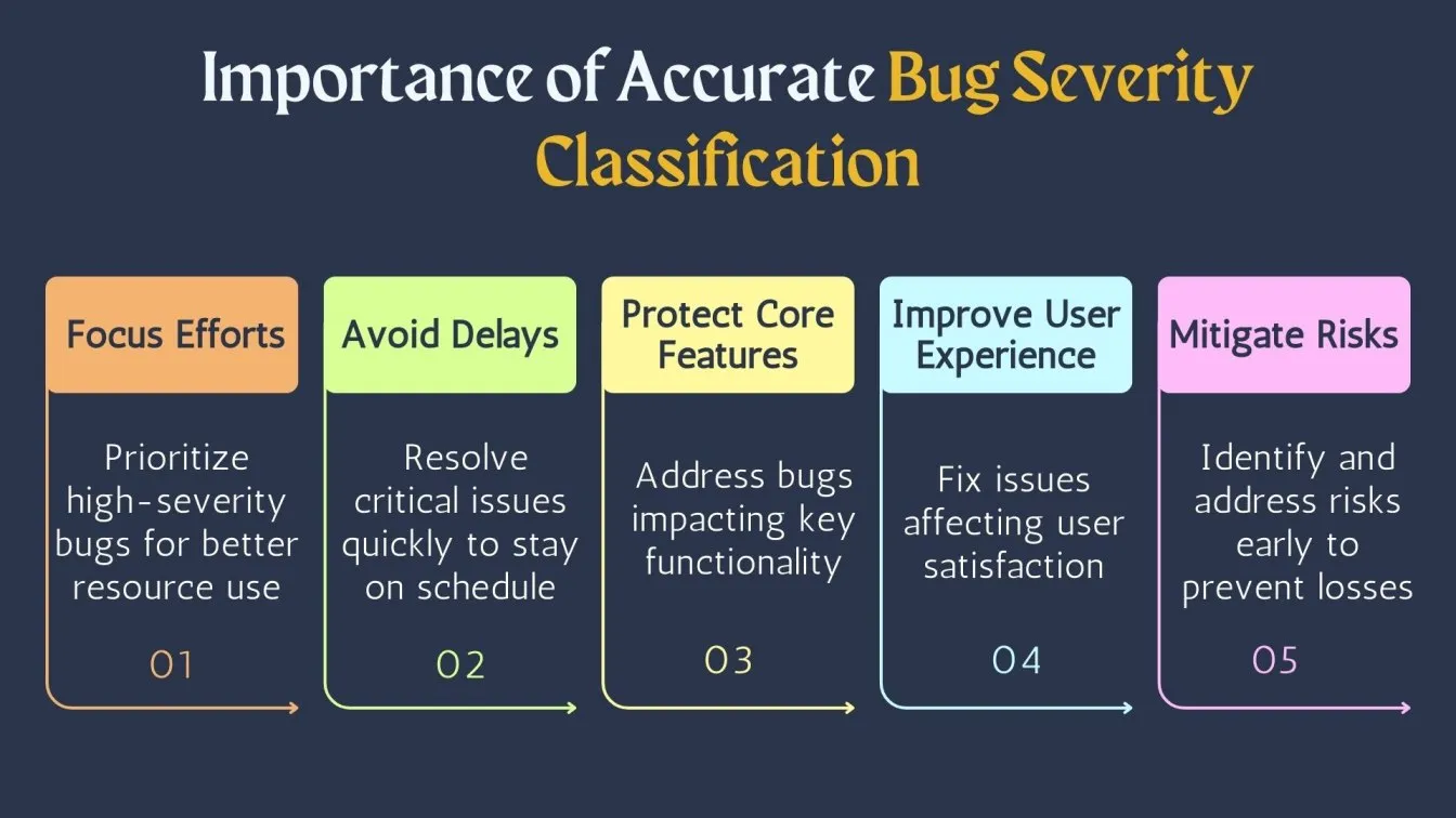 Importance of Accurate Bug Severity Classification