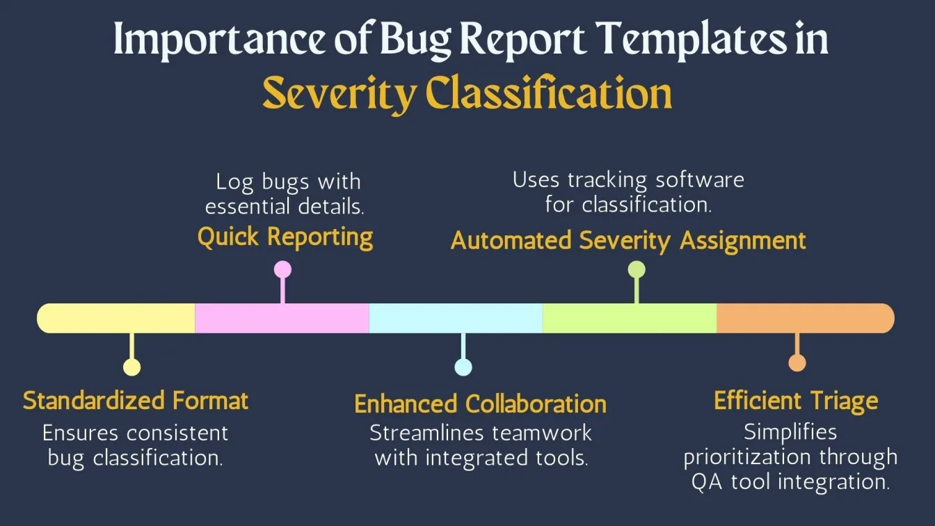 Importance of Bug Report Templates in Severity Classification