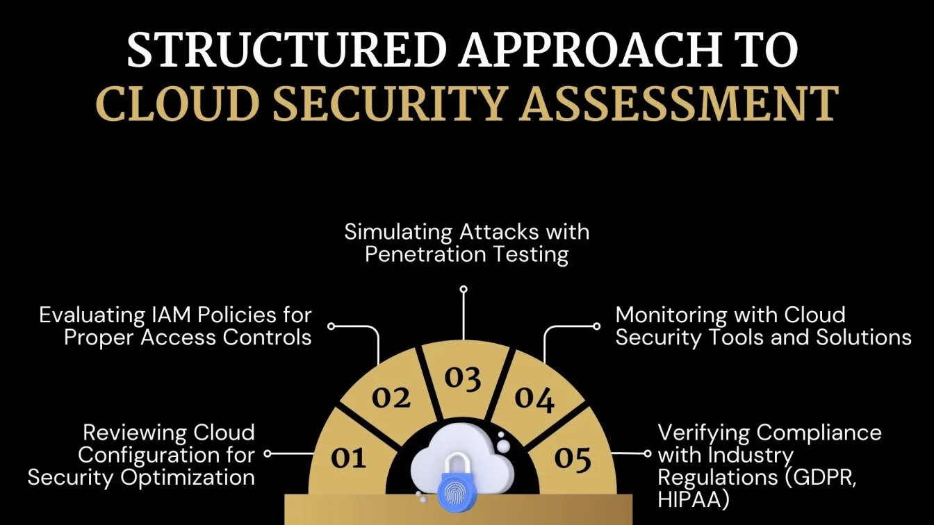 Structured Approach to Cloud Security Assessment