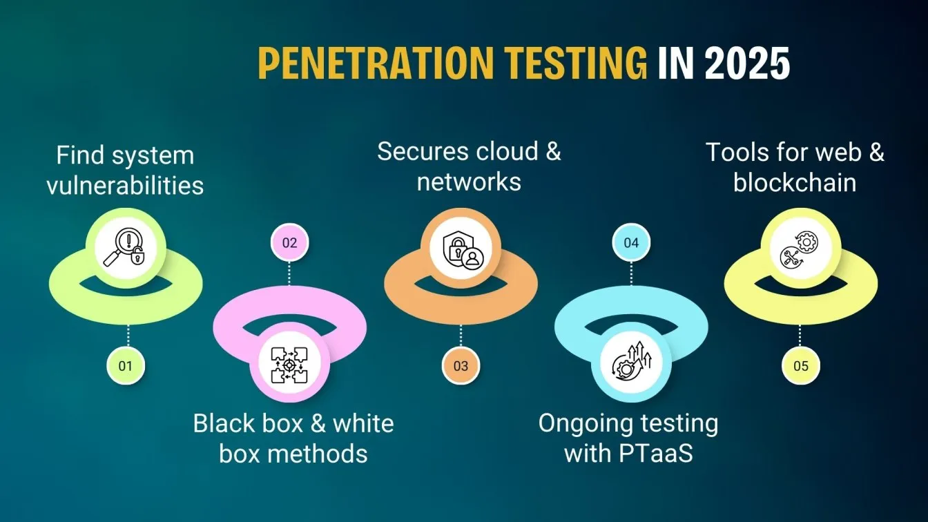 Penetration Testing in 2025