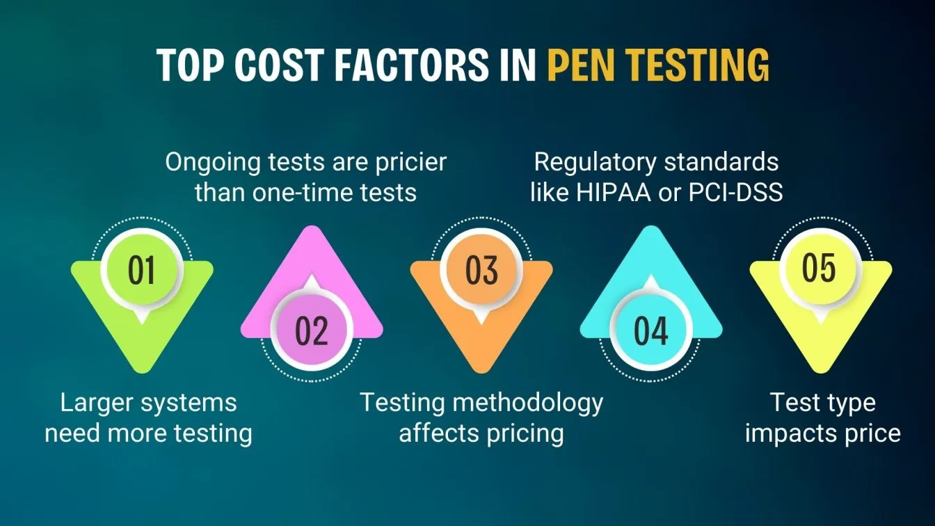 Top Cost Factors in Pen Testing