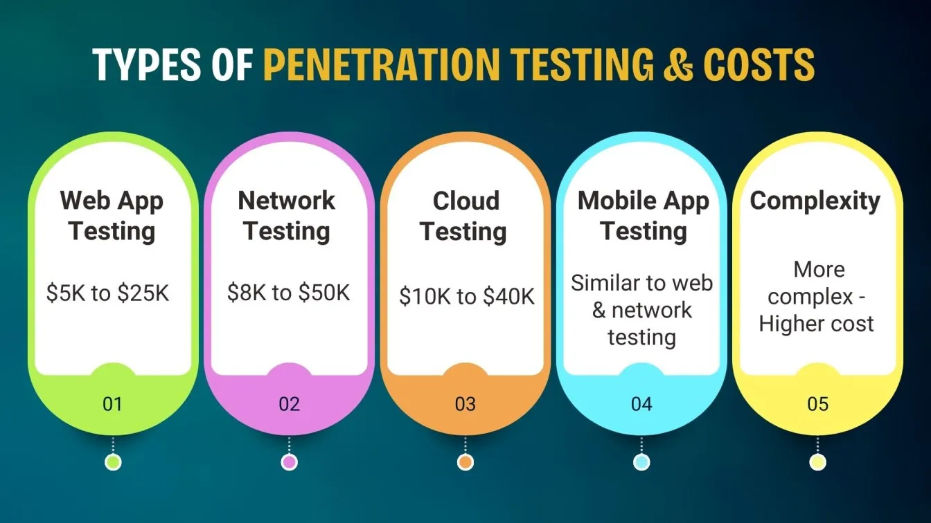 Types of Penetration Testing & Costs