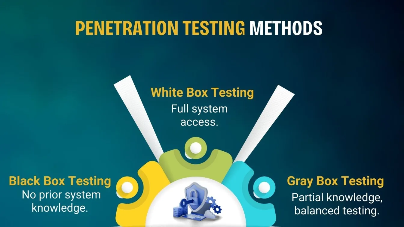 Penetration Testing Methods