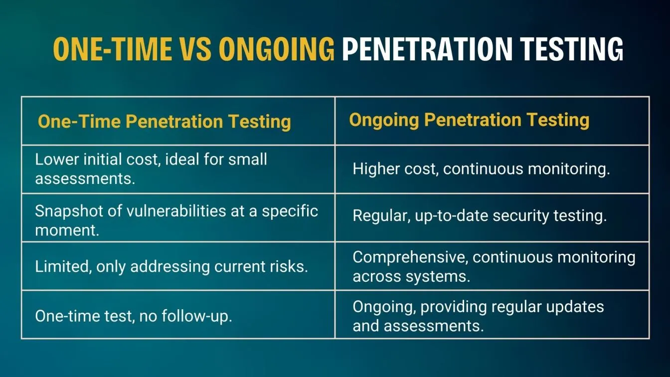Enterprise vs. SMB Pen Testing Costs