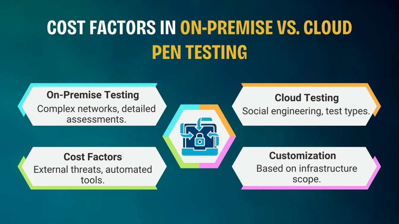 Cost Factors in On-Premise vs. Cloud Pen Testing