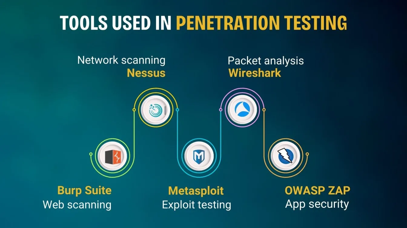 Tools Used in Penetration Testing