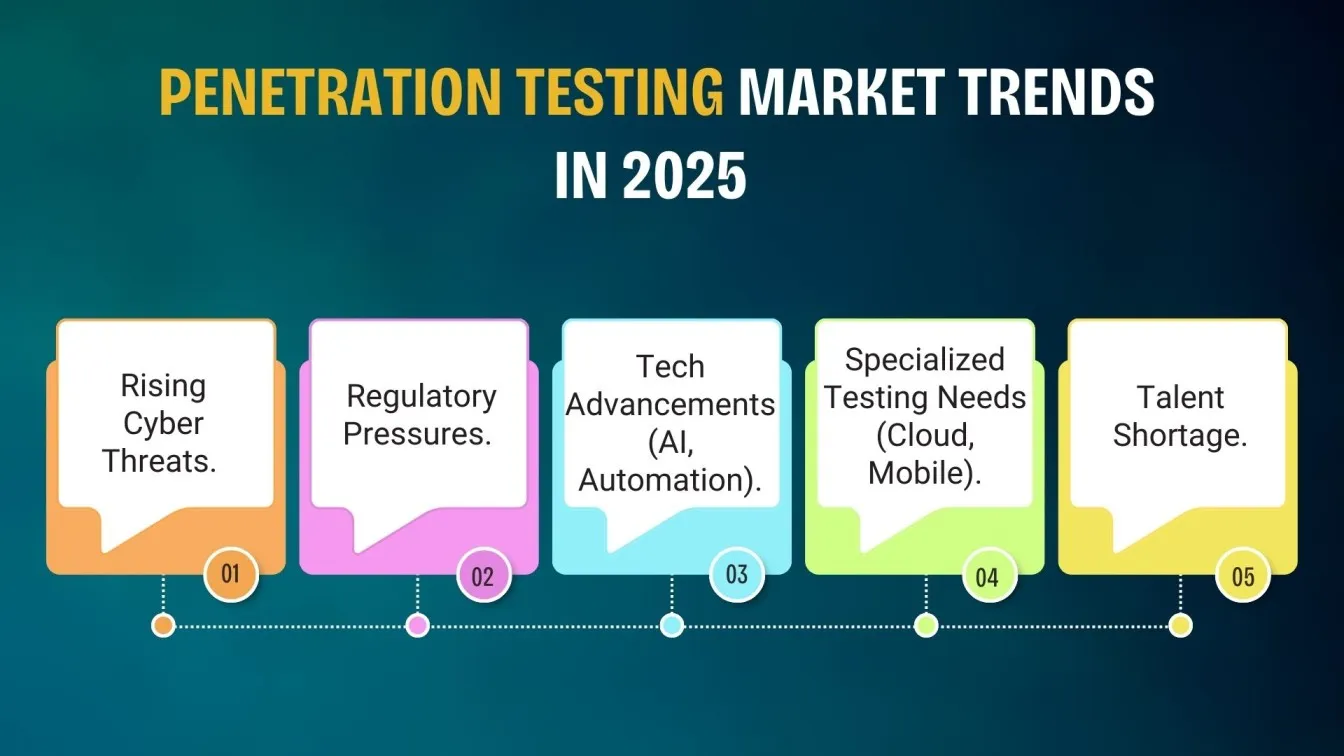 Penetration Testing Market Trends in 2025
