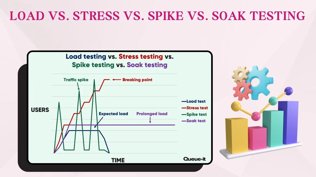 Load vs. Stress vs. Spike vs. Soak Testing