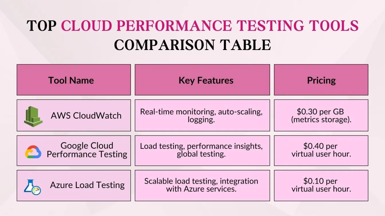 Top Cloud Performance Testing Tools Comparison Table