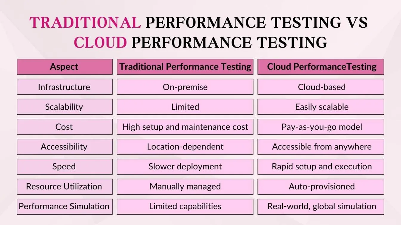 Traditional Performance testing vs Cloud Performance Testing
