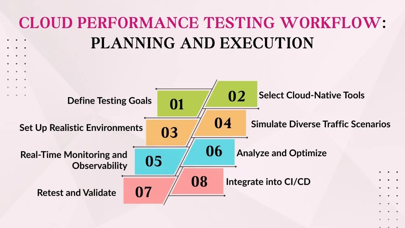 Cloud Performance Testing Workflow: Planning and Execution