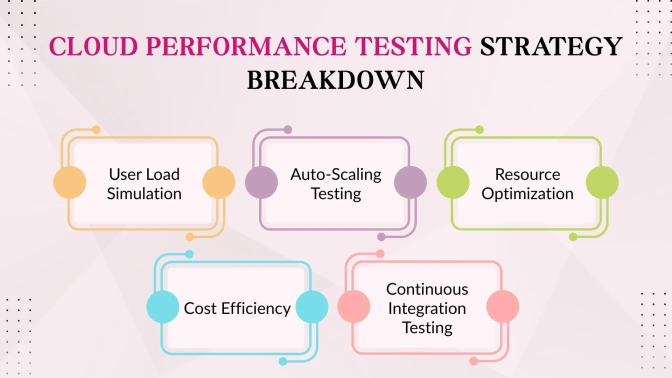 Cloud Performance Testing Strategy Breakdown