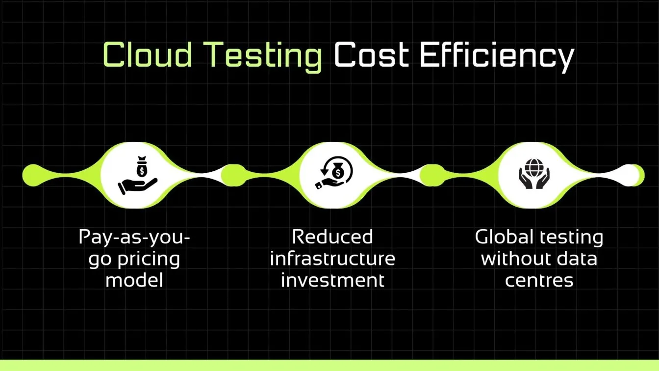 Cloud Testing Cost Efficiency