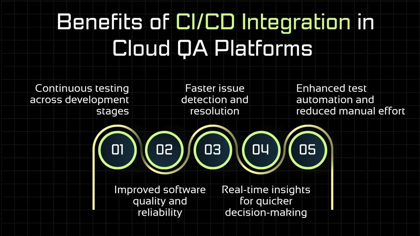 Benefits of CI/CD Integration in Cloud QA Platforms