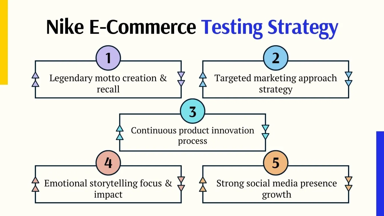 Nike E-Commerce Testing Strategy