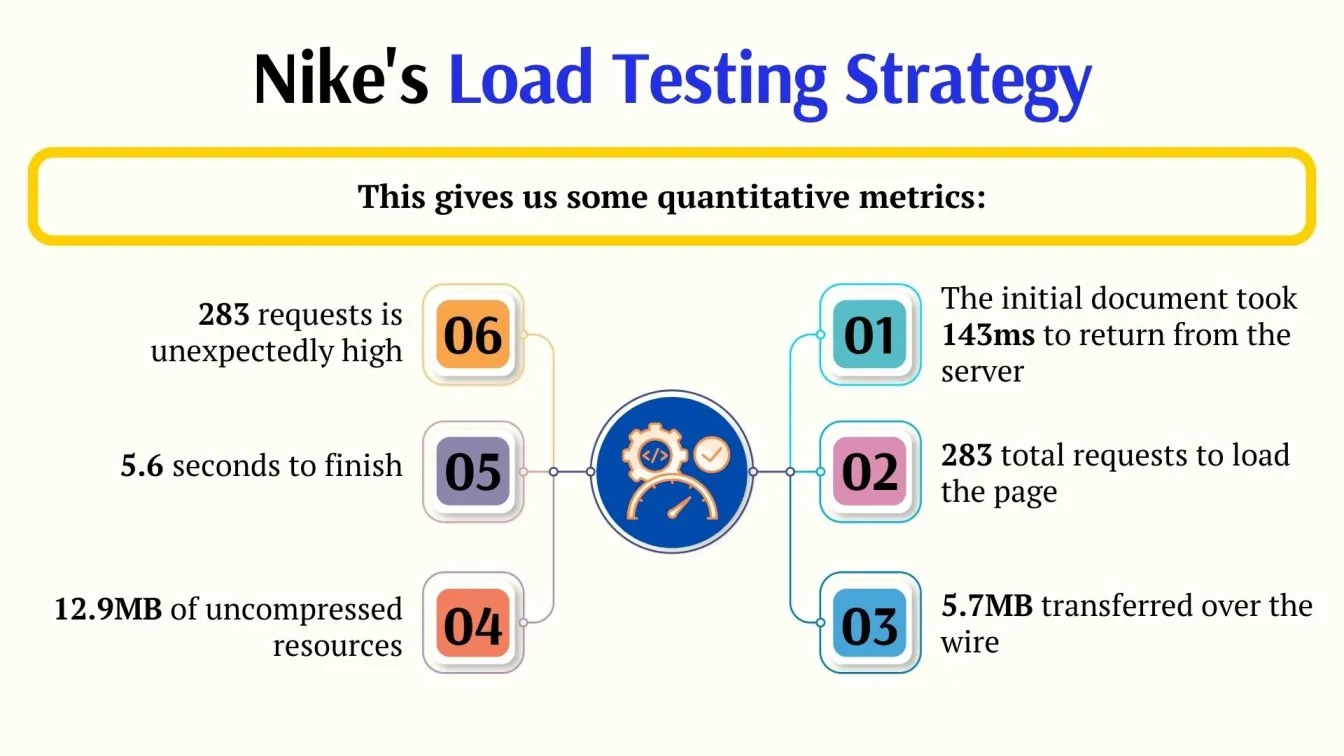 Nike's Load Testing Strategy