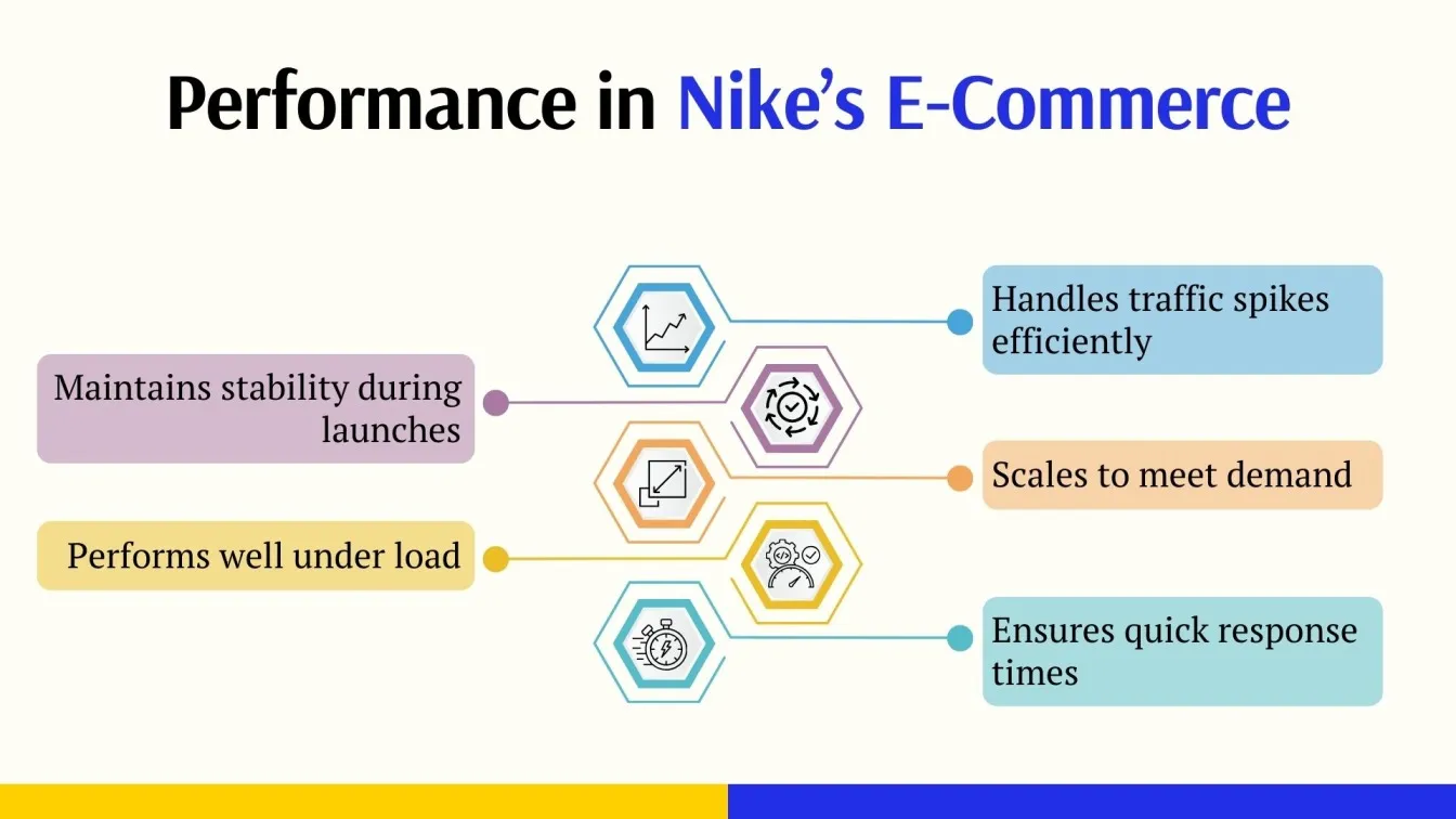  Performance in Nike’s E-Commerce