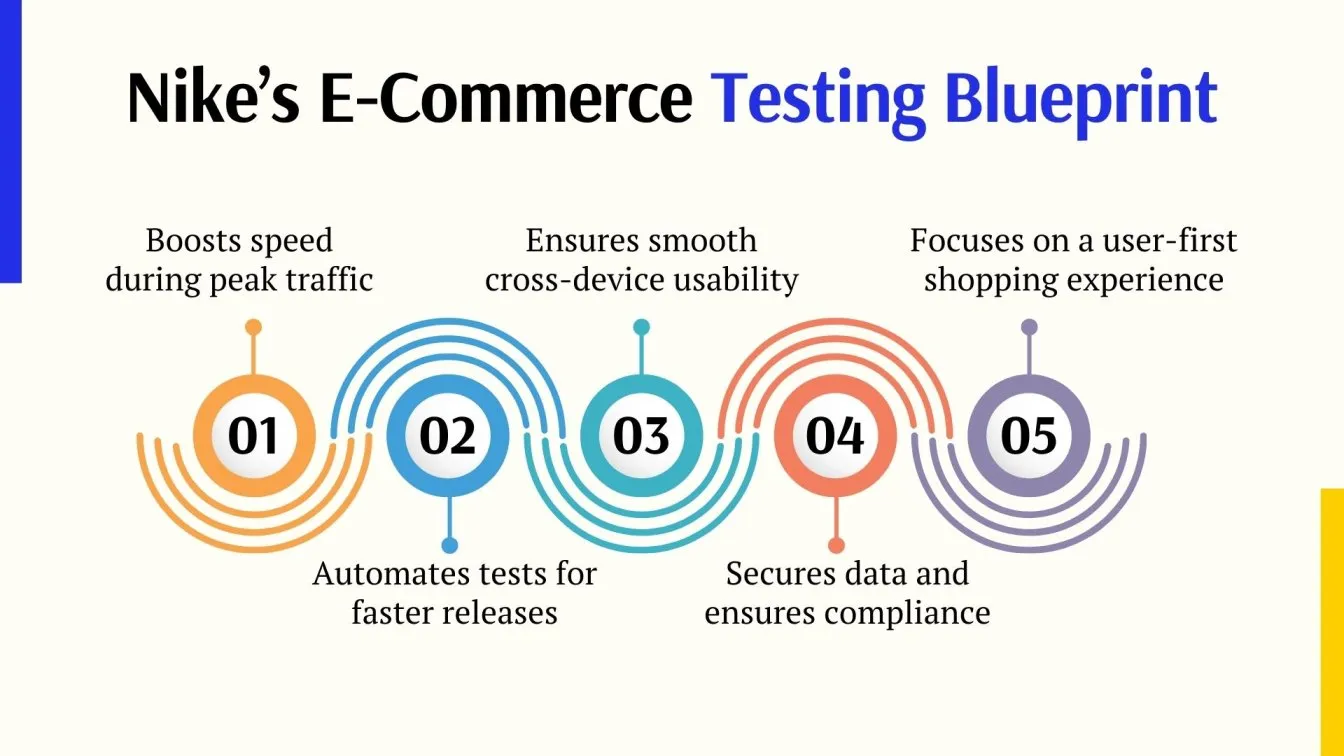 Nike’s E-Commerce Testing Blueprint