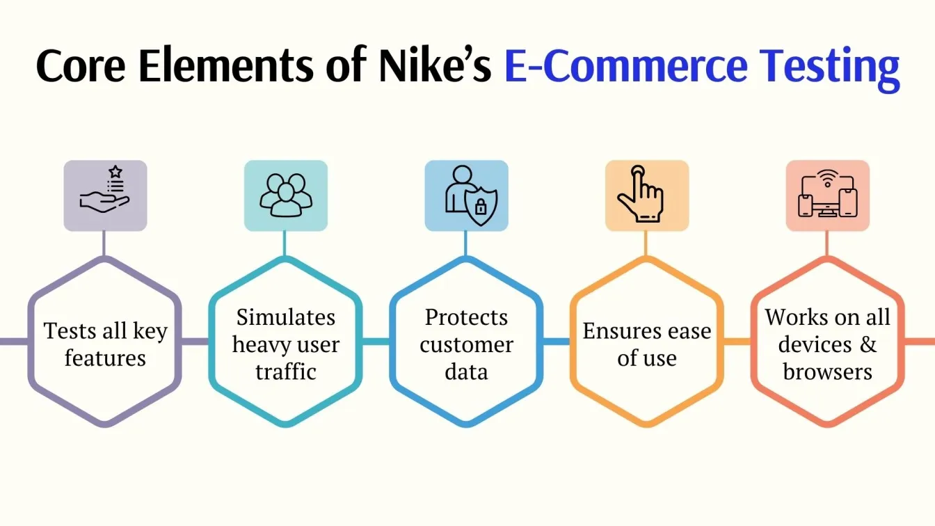 Core Elements of Nike’s E-Commerce Testing
