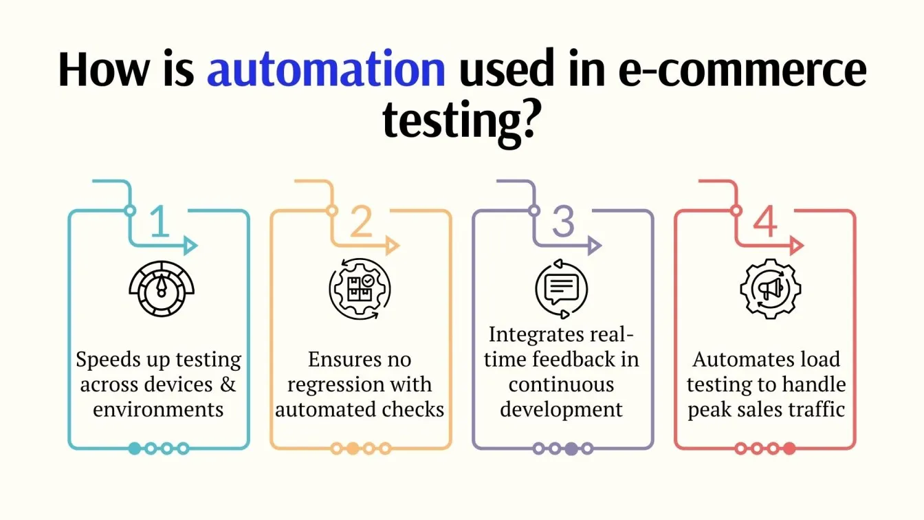How is automation used in e-commerce testing?